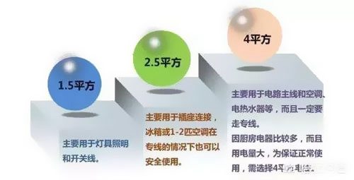 1.5、2.5平方電線能承載多少瓦